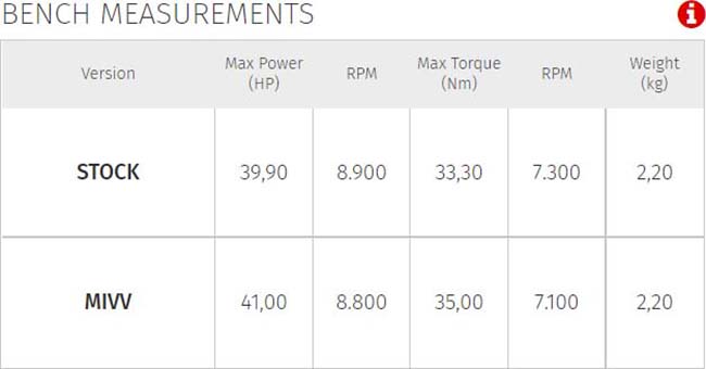 MIVV Slip-on, Suono Black, Standard Exhaust For KTM 125 Duke MIVV Slip-on, Suono Black, Standard Exhaust For KTM 125 Duke