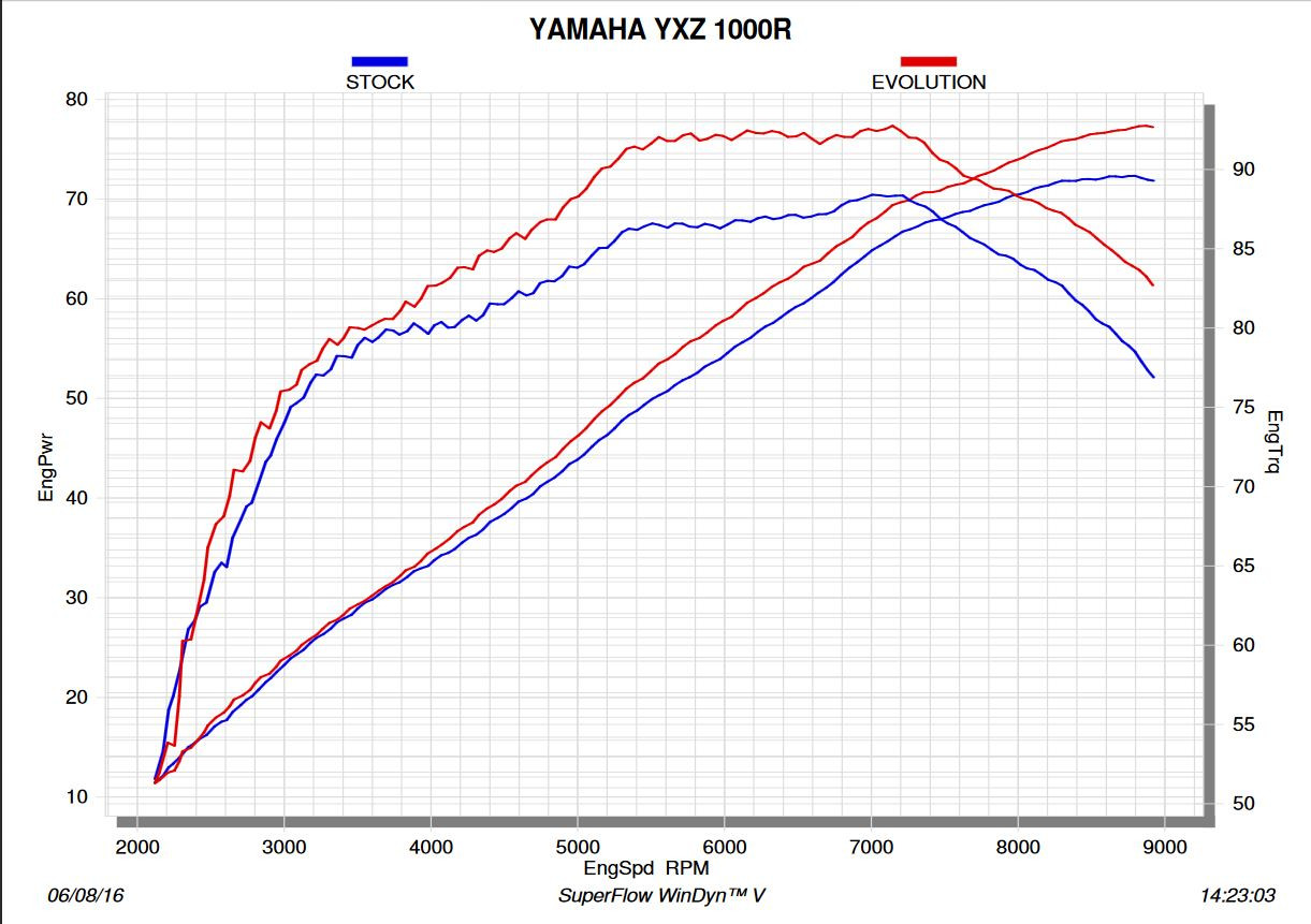Akrapovic Evolution Full Exhaust for the Yamaha YXZ1000R SidebySide (No Spark Arrestor) 2016+